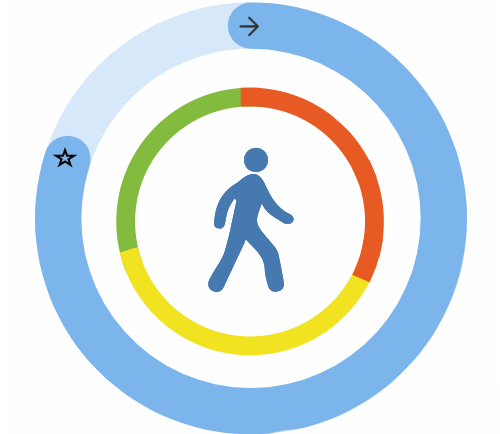 Urban core walkability is good