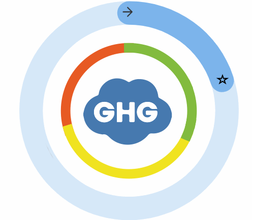 Urban core GHG emissions per capita is good